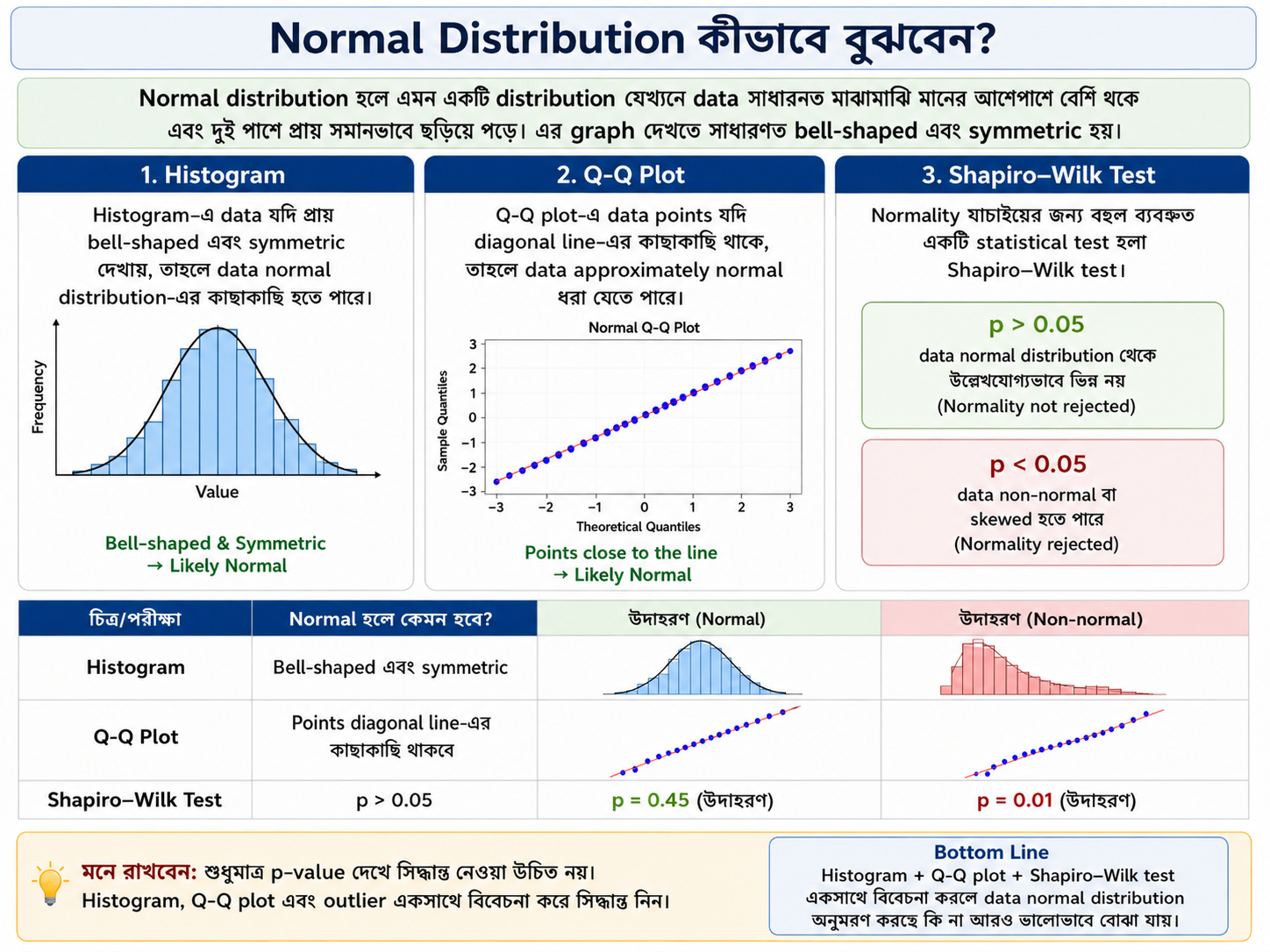 How to Know Whether Your Data Are Normally Distributed