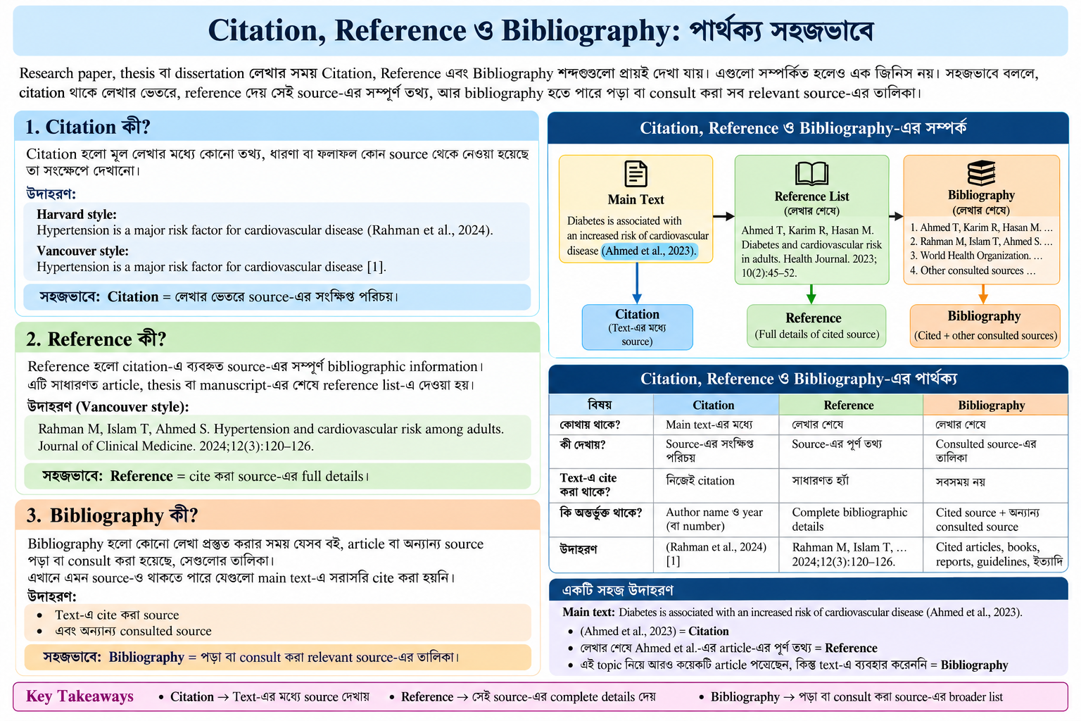 Citation, Reference ও Bibliography: পার্থক্য সহজভাবে