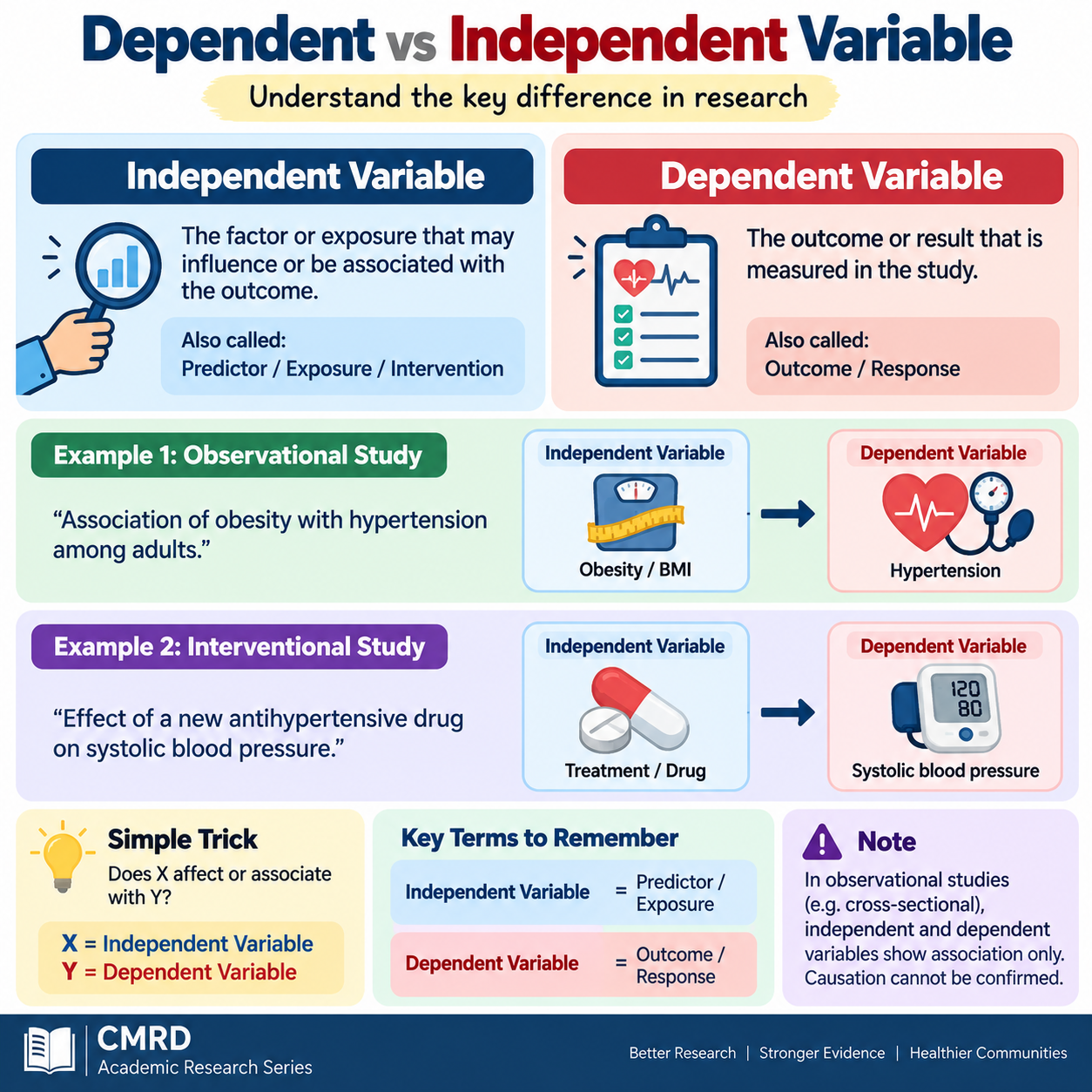 Dependent vs Independent Variable