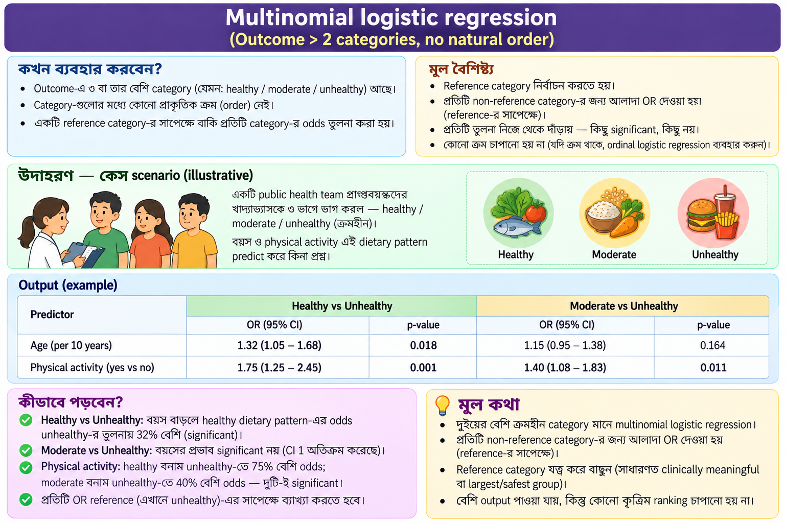 Multinomial Logistic — দুইয়ের বেশি (ক্রমহীন) category