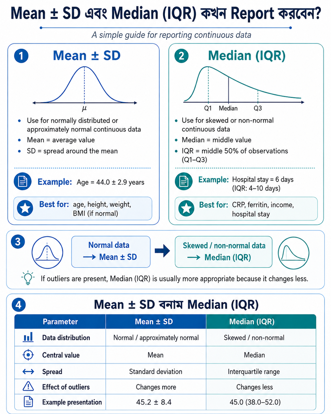 Continuous Data Report করার সঠিক উপায়: Mean ± SD না Median (IQR)?