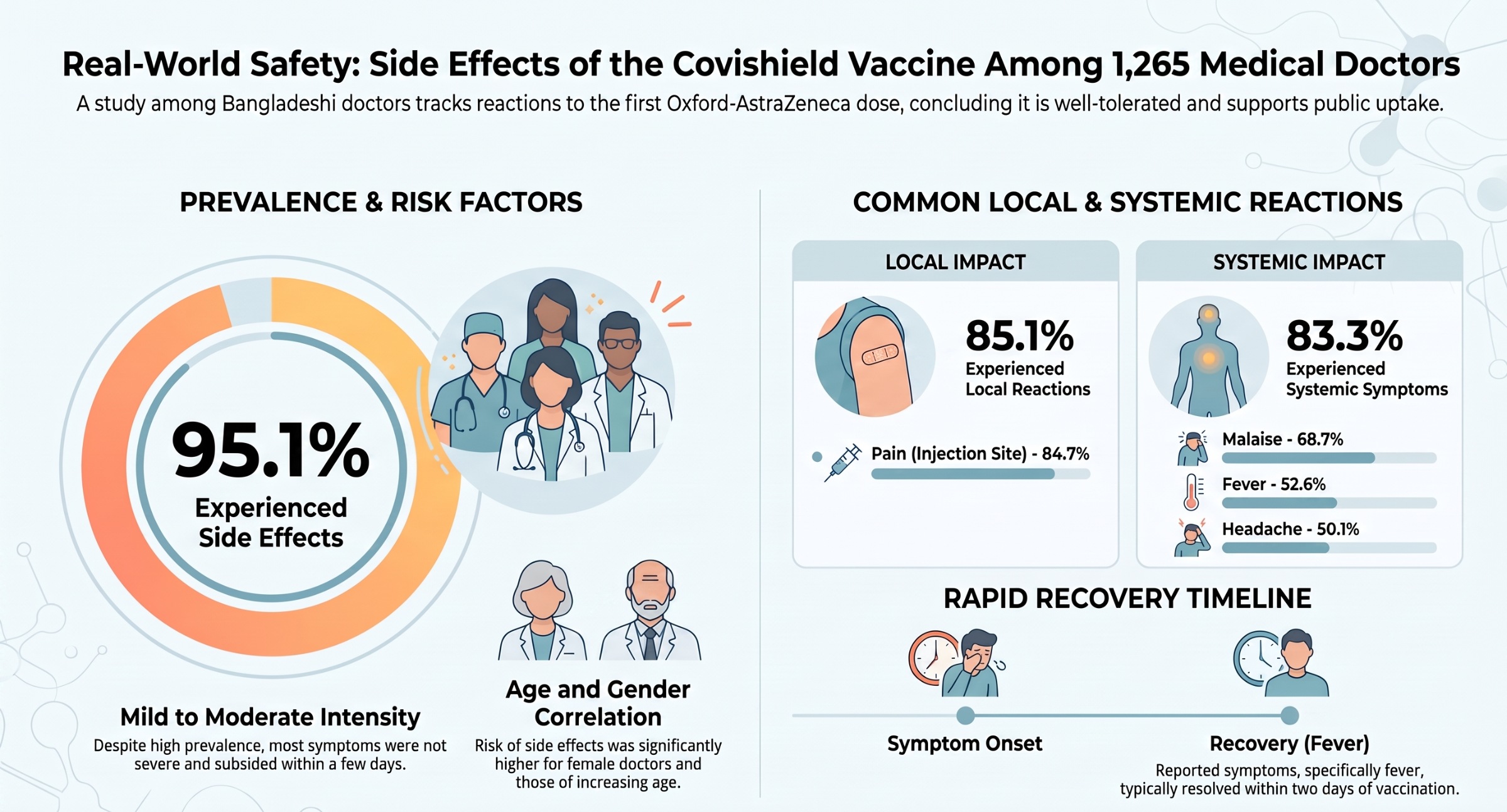Side-Effects of Oxford-Astra Zeneca (Covishield) Vaccine Reported by Medical Doctors in Bangladesh